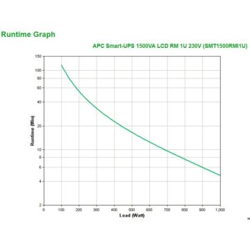 APC Onduleur ligne interactive by Schneider Electric Smart-UPS - 1,50 kVA/1 kW - 1U Montable en rack - 4 H Recharge - 5